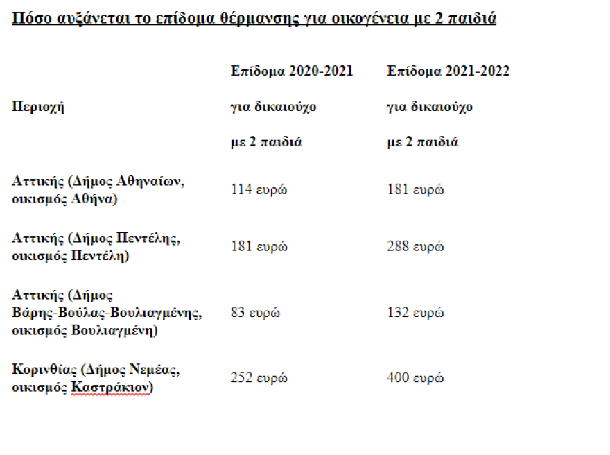Νέο επίδομα θέρμανσης: Πώς θα το υπολογίσετε