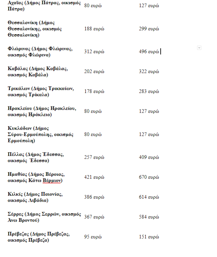 Νέο επίδομα θέρμανσης: Πώς θα το υπολογίσετε