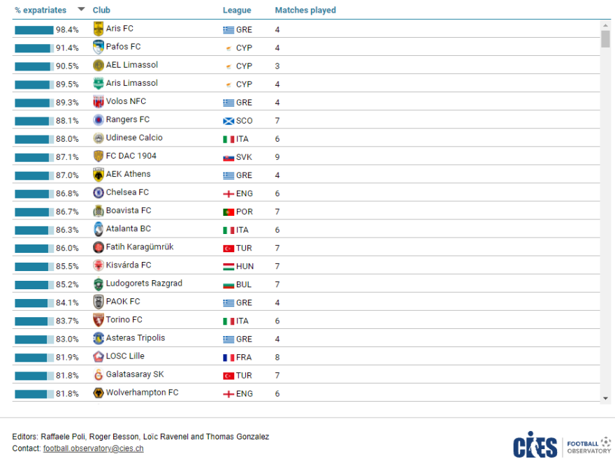 Η αρνητική πρωτιά του Άρη: Οι ξένοι έχουν παίξει στο 98,4% της διάρκειας των αγώνων του!
