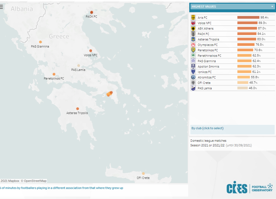 Η αρνητική πρωτιά του Άρη: Οι ξένοι έχουν παίξει στο 98,4% της διάρκειας των αγώνων του!