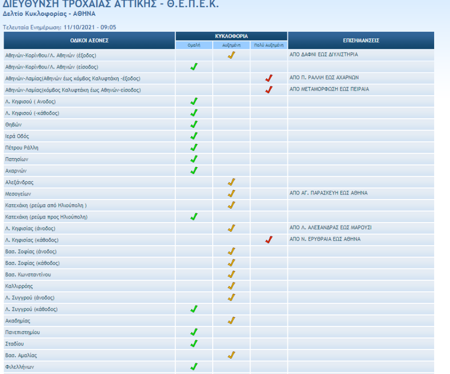 Κίνηση: Μεγάλες καθυστερήσεις στους δρόμους της Αθήνας - Δείτε πού έχει κίνηση