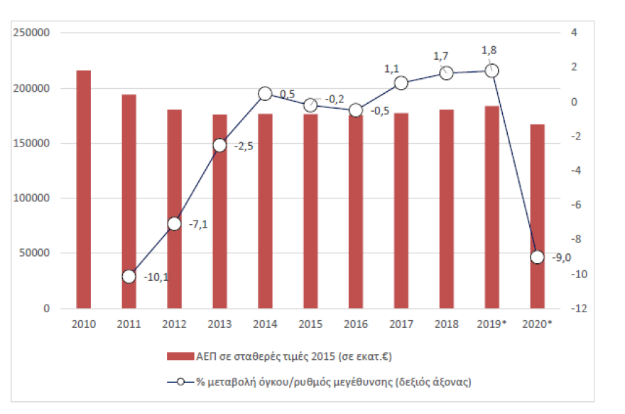 ΕΛΣΤΑΤ: Το 9% έφτασε η ύφεση της ελληνικής οικονομίας το 2020