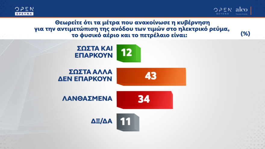 Διψήφια η διαφορά ΝΔ - ΣΥΡΙΖΑ και σε νέα δημοσκόπηση 