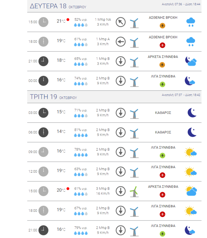 Καιρός στην Αθήνα: Τοπικές βροχές σήμερα - Πού θα φτάσει η θερμοκρασία τις επόμενες ημέρες σε χάρτες του meteo