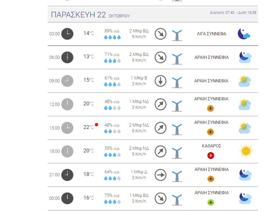 Καιρός στην Αθήνα: Τοπικές βροχές σήμερα - Πού θα φτάσει η θερμοκρασία τις επόμενες ημέρες σε χάρτες του meteo