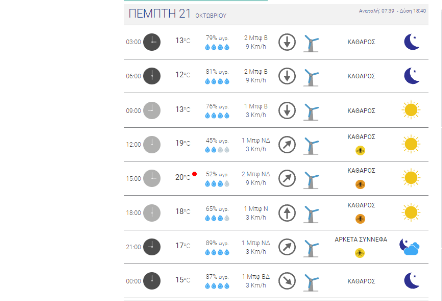 Καιρός στην Αθήνα: Τοπικές βροχές σήμερα - Πού θα φτάσει η θερμοκρασία τις επόμενες ημέρες σε χάρτες του meteo