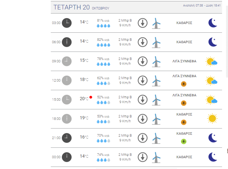 Καιρός στην Αθήνα: Τοπικές βροχές σήμερα - Πού θα φτάσει η θερμοκρασία τις επόμενες ημέρες σε χάρτες του meteo