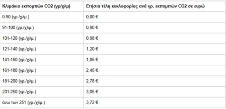 Τέλη κυκλοφορίας: Ποια αυτοκίνητα θα πληρώσουν χαμηλά ποσά - Πότε θα αναρτηθούν στο Taxisnet