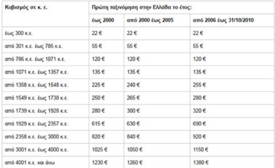 Τέλη κυκλοφορίας: Ποια αυτοκίνητα θα πληρώσουν χαμηλά ποσά - Πότε θα αναρτηθούν στο Taxisnet