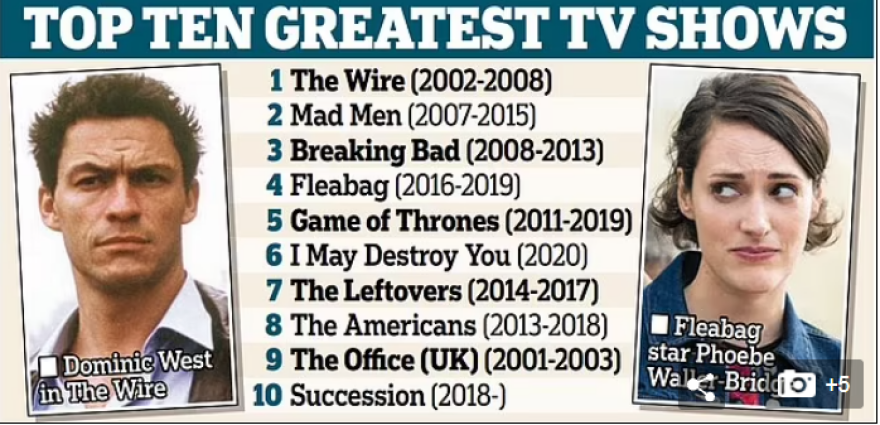 Οι «ειδικοί» από 43 χώρες μίλησαν: Αυτές είναι οι κορυφαίες τηλεοπτικές σειρές του 21ου αιώνα