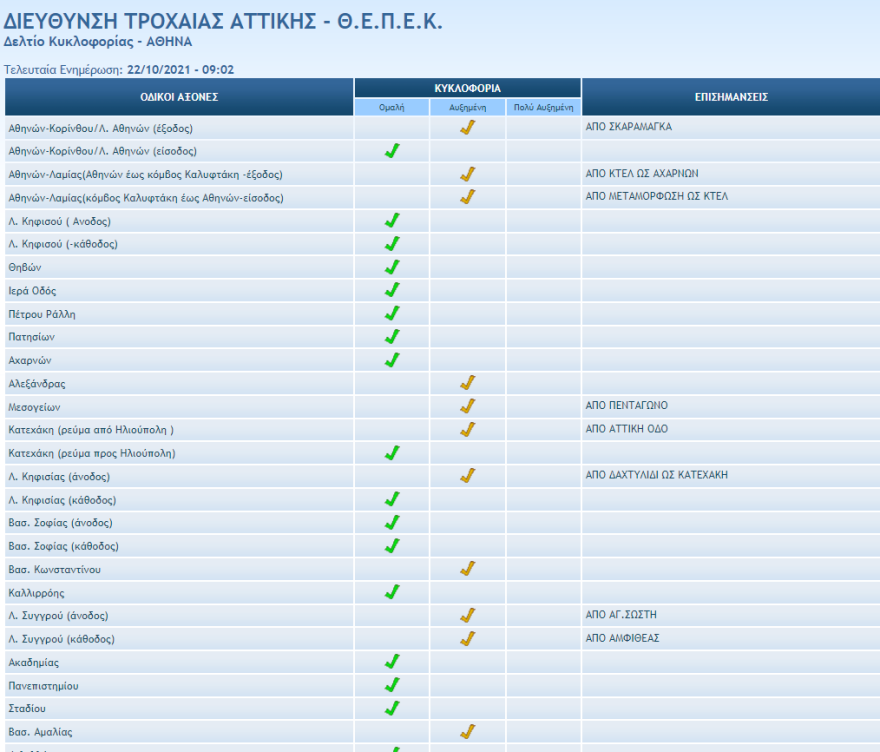 Κίνηση στους δρόμους: Μποτιλιάρισμα σε Κηφισό, Κηφισίας και κέντρο - Live εικόνα