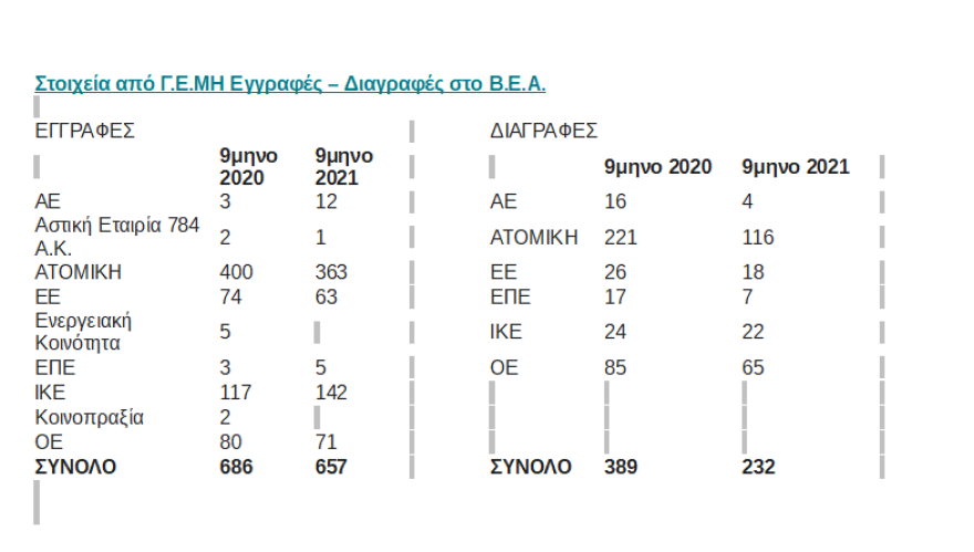 Ποιοι κλάδοι τραβούν το ενδιαφέρον για νέες επιχειρήσεις