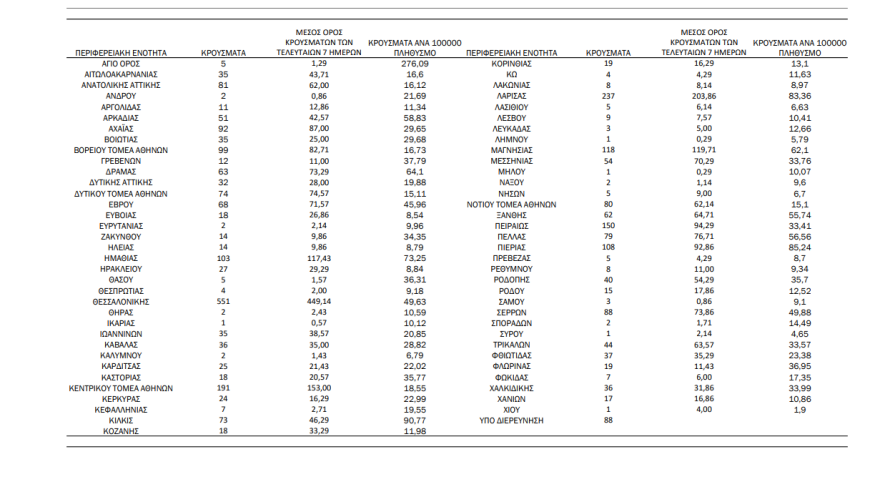 Στα  3.199 τα νέα κρούσματα κορωνοϊού  - 353  οι διασωληνωμένοι, 43 θάνατοι