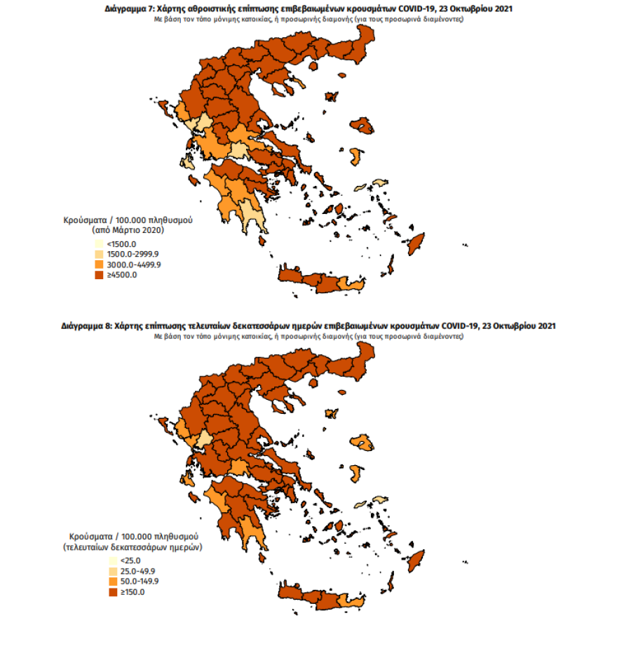 Στα  3.199 τα νέα κρούσματα κορωνοϊού  - 353  οι διασωληνωμένοι, 43 θάνατοι