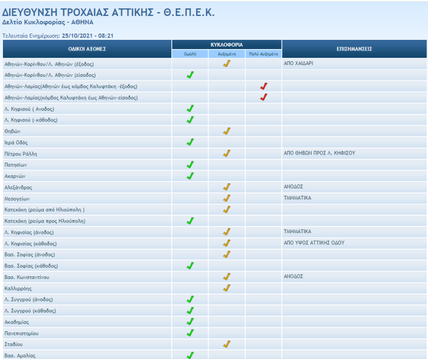 Κίνηση στους δρόμους: Μποτιλιάρισμα χιλιομέτρων στον Κηφισό - Πρώτη ημέρα εφαρμογής του Δακτυλίου στο κέντρο  - Δείτε live εικόνα 