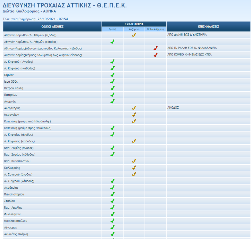 Κίνηση στους δρόμους: Καθυστερήσεις σε Κηφισό και  Αττική Οδό