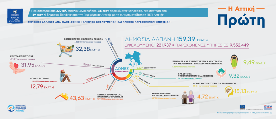 Περιφέρεια Αττικής: Υλοποιεί πάνω από 900 έργα, προϋπολογισμού άνω των €2,2 δισ.