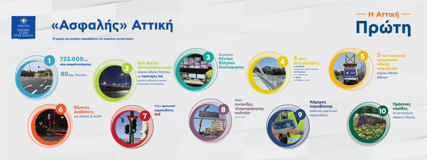 Περιφέρεια Αττικής: Υλοποιεί πάνω από 900 έργα, προϋπολογισμού άνω των €2,2 δισ.