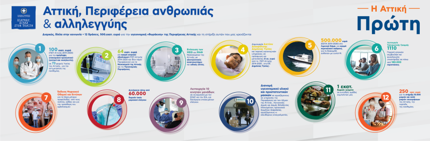 Περιφέρεια Αττικής: Υλοποιεί πάνω από 900 έργα, προϋπολογισμού άνω των €2,2 δισ.