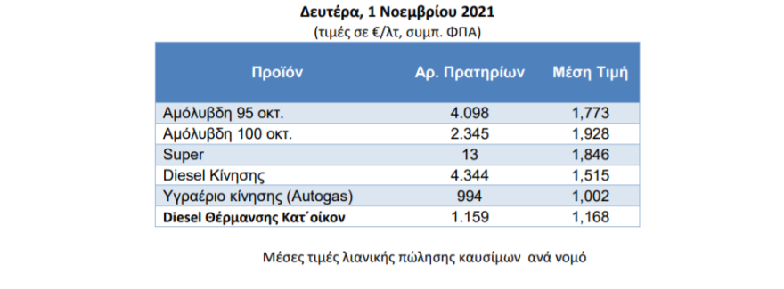 Καύσιμα: Στη δίνη της ακρίβειας η βενζίνη, μια «ανάσα»  από το 1,8 ευρώ το λίτρο - Πάνω από 2 ευρώ στα νησιά