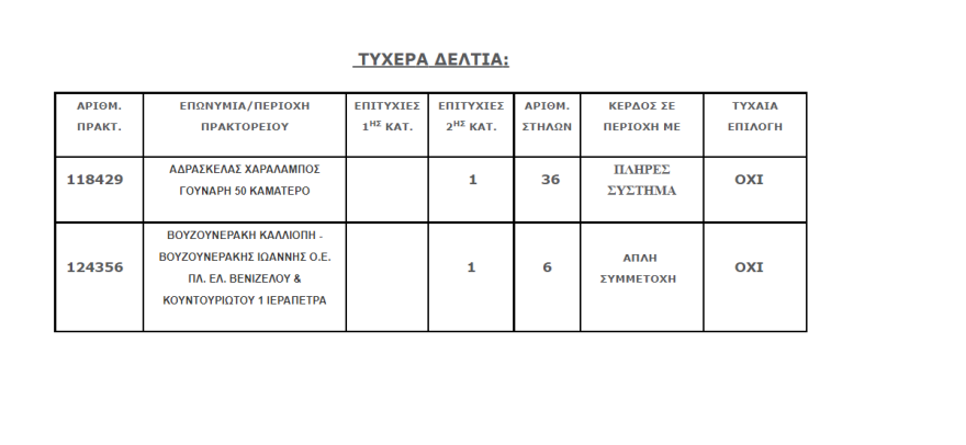 Τζόκερ - Νέο τζακ ποτ: Απόψε μοιράζει 2,5 εκατομμύρια ευρώ