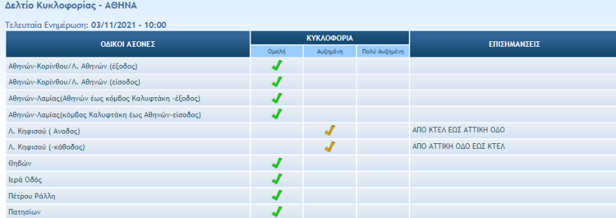 Κίνηση στους δρόμους: Συνεχίζονται οι καθυστερήσεις σε Κηφισό και Αττική Οδό - Live εικόνα