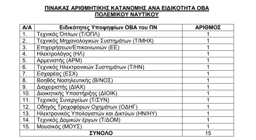 Προσλήψεις για Οπλίτες Βραχείας Ανακατάταξης - Μέχρι πότε οι αιτήσεις