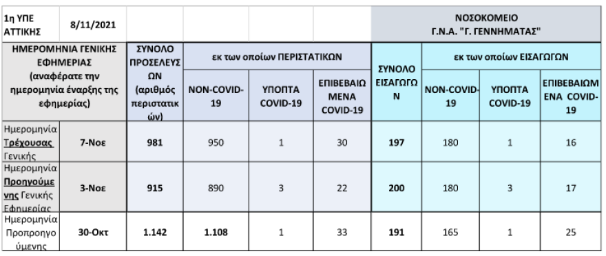 Νοσοκομείο «Γεννηματάς» για δηλώσεις Παγώνη: Κανένα δανεικό ράντζο από το «Σωτηρία»