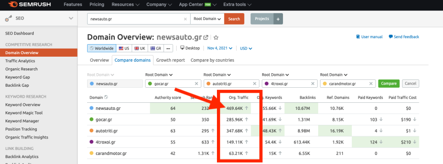 newsauto.gr: Νο.1 αυτοκινητικό site σε οργανικές αναζητήσεις της Google