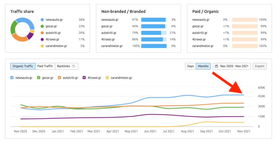 newsauto.gr: Νο.1 αυτοκινητικό site σε οργανικές αναζητήσεις της Google