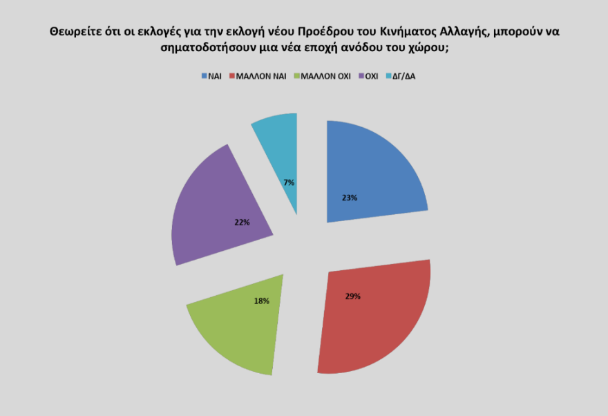 Γκάλοπ για νέο αρχηγό στο ΚΙΝΑΛ: Προβάδισμα Λοβέρδου, Ανδρουλάκης και Παπανδρέου ακολουθούν
