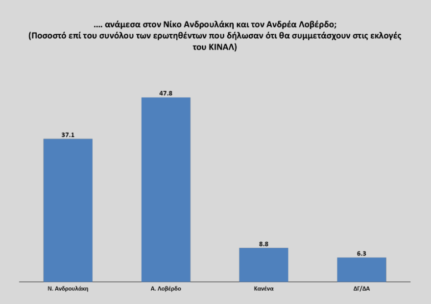 Γκάλοπ για νέο αρχηγό στο ΚΙΝΑΛ: Προβάδισμα Λοβέρδου, Ανδρουλάκης και Παπανδρέου ακολουθούν