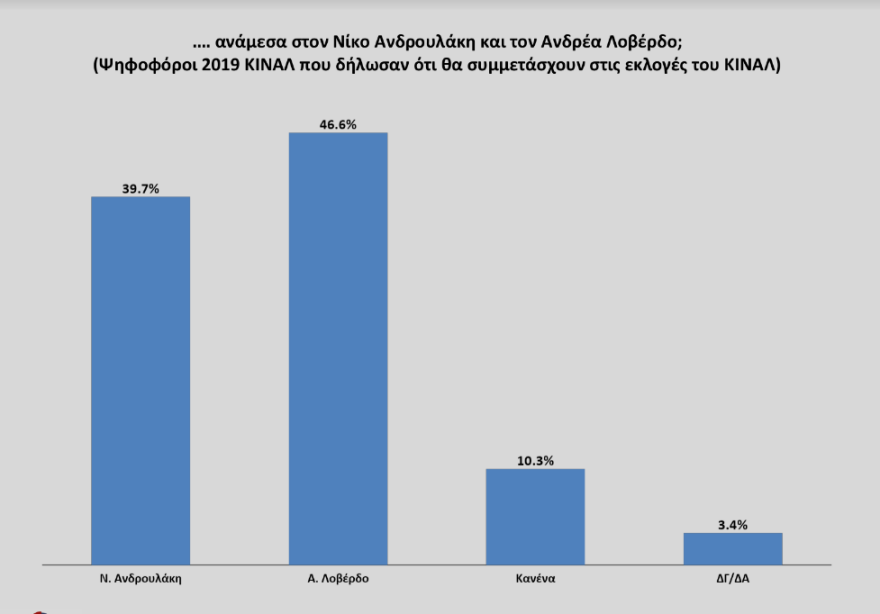 Γκάλοπ για νέο αρχηγό στο ΚΙΝΑΛ: Προβάδισμα Λοβέρδου, Ανδρουλάκης και Παπανδρέου ακολουθούν