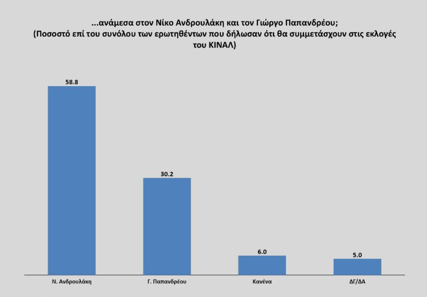 Γκάλοπ για νέο αρχηγό στο ΚΙΝΑΛ: Προβάδισμα Λοβέρδου, Ανδρουλάκης και Παπανδρέου ακολουθούν