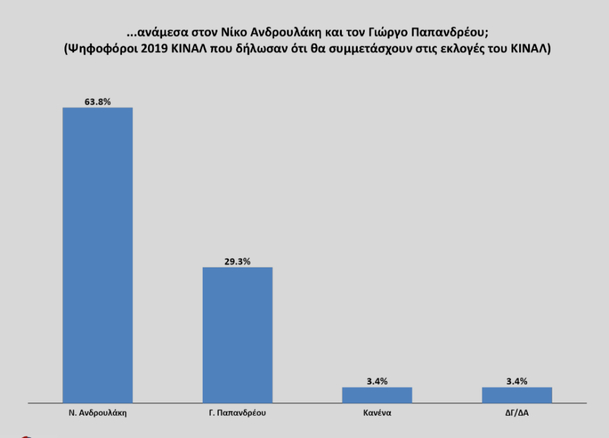 Γκάλοπ για νέο αρχηγό στο ΚΙΝΑΛ: Προβάδισμα Λοβέρδου, Ανδρουλάκης και Παπανδρέου ακολουθούν