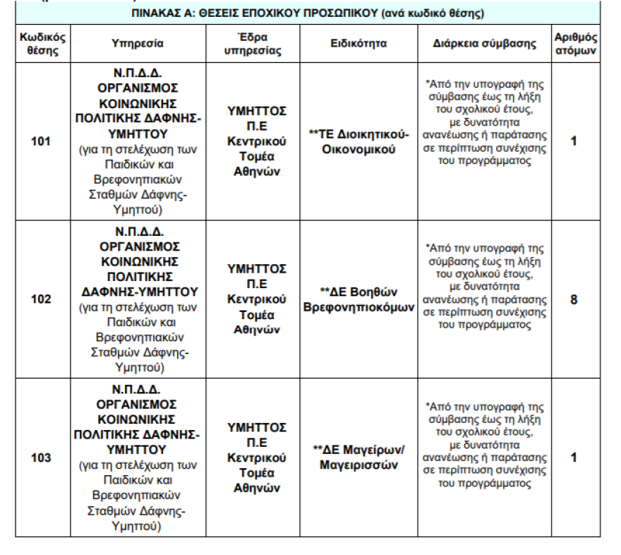 Δέκα προσλήψεις στο δήμο Δάφνης - Υμηττού 