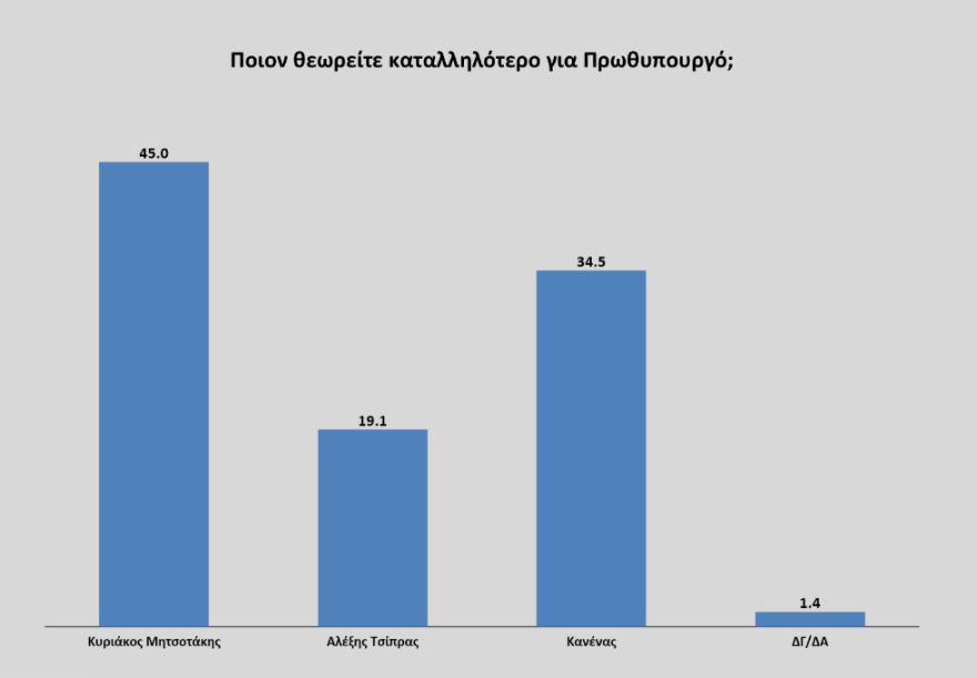 Γκάλοπ για νέο αρχηγό στο ΚΙΝΑΛ: Προβάδισμα Λοβέρδου, Ανδρουλάκης και Παπανδρέου ακολουθούν