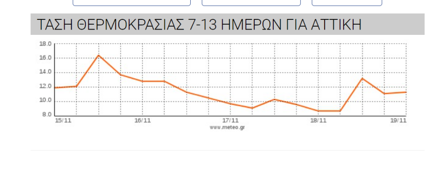 Καιρός στην Αθήνα: Έως οκτώ μποφόρ σήμερα στα ανατολικά - Από Δευτέρα υποχωρεί στους δέκα βαθμούς η θερμοκρασία