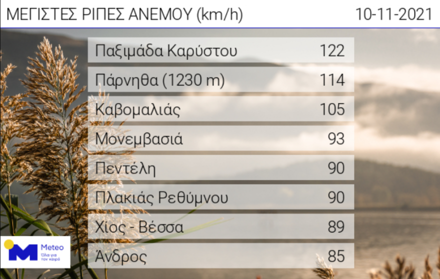 Καιρός σήμερα: Άνεμοι ισχυροί έως και οκτώ μποφόρ στο Αιγαίο και πτώση της θερμοκρασίας - Ψυχρή εισβολή από εβδομάδα 