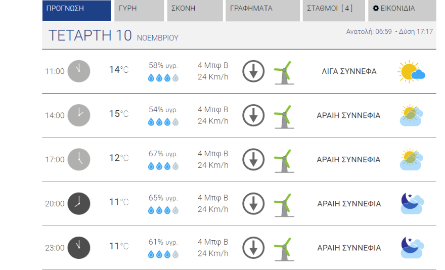 Καιρός στην Αθήνα: Έως οκτώ μποφόρ σήμερα στα ανατολικά - Από Δευτέρα υποχωρεί στους δέκα βαθμούς η θερμοκρασία