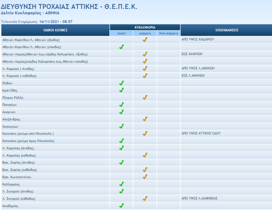 Κίνηση στους δρόμους: Μποτιλιάρισμα τώρα επί της Κηφισίας - Κυκλοφοριακές ρυθμίσεις ενόψει των εορτασμών για την επέτειο του Πολυτεχνείου