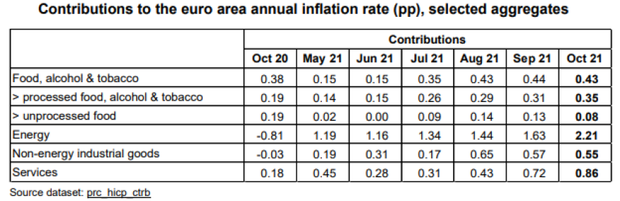 Eurostat: Η Ελλάδα ανάμεσα στις χώρες με τον χαμηλότερο πληθωρισμό τον Οκτώβριο