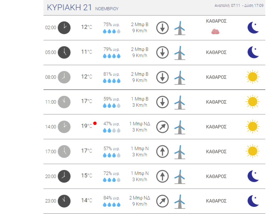 Καιρός στην Αθήνα: Σαββατοκύριακο με θερμοκρασίες έως και 19 βαθμούς - Δείτε χάρτη