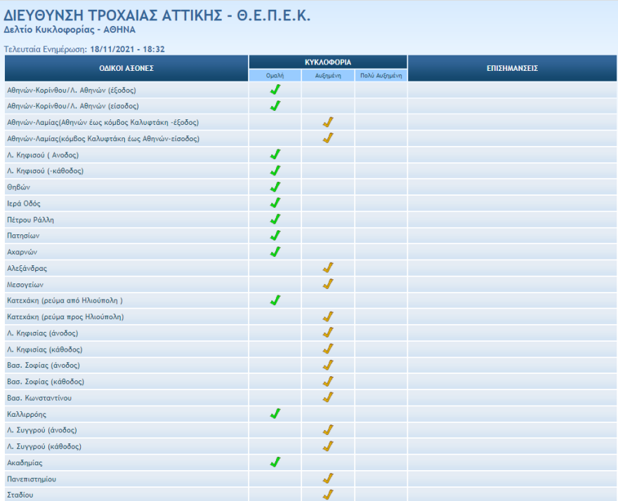 Κίνηση στους δρόμους: Μποτιλιάρισμα τώρα σε πολλούς δρόμους της Αττικής, μετ’ εμποδίων και αύριο οι μετακινήσεις