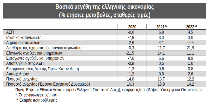 Στη Βουλή ο κρατικός προϋπολογισμός: Ανάπτυξη 6,9% φέτος και 4,5% το 2022 με τα «γνωστά» μέτρα