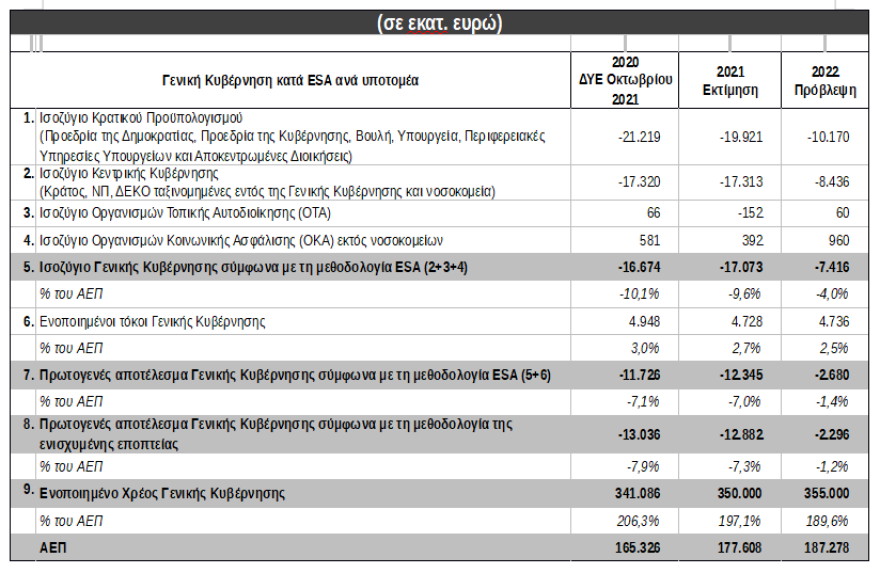 Στη Βουλή ο κρατικός προϋπολογισμός: Ανάπτυξη 6,9% φέτος και 4,5% το 2022 με τα «γνωστά» μέτρα