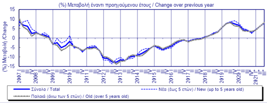 Ακίνητα: Ξέφρενο ράλι στις τιμές - Αύξηση 7,9% το τρίτο τρίμηνο του έτους