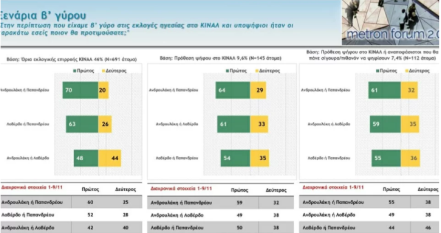 ΚΙΝΑΛ - Metron Analysis : Ντέρμπι για τρεις η μάχη για την ηγεσία του ΚΙΝΑΛ
