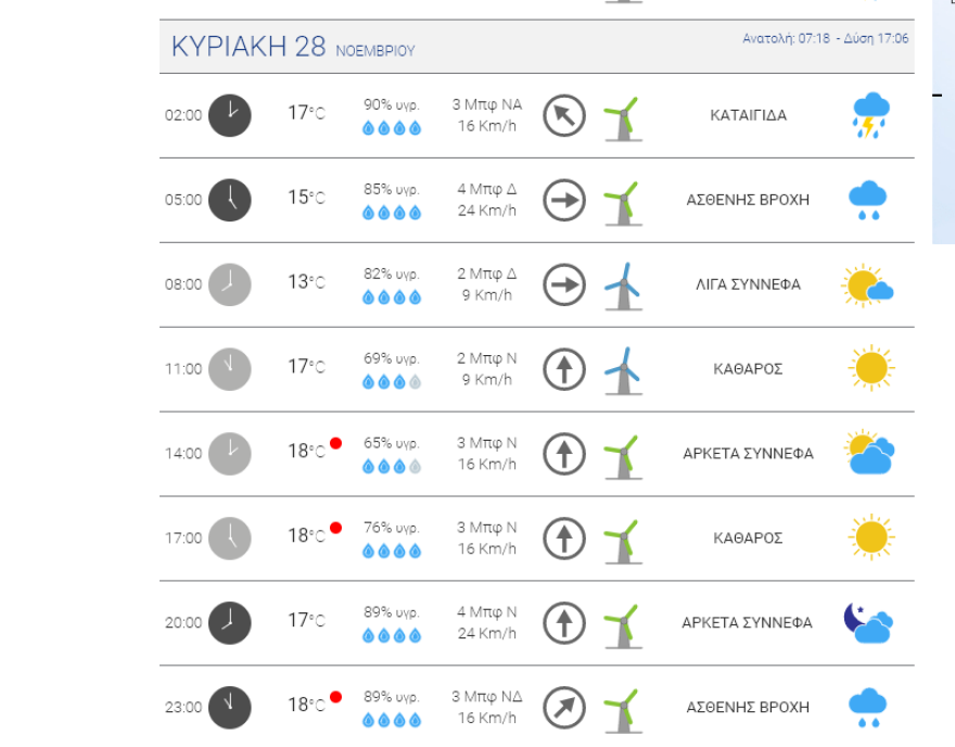 Καιρός: 100 κλήσεις για αντλήσεις υδάτων, κοπές δέντρων και μεταφορές ατόμων δέχτηκε η Πυροσβεστική στην Αττική