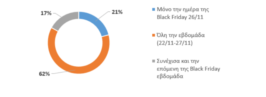 Black Friday: To 68% των επιχειρήσεων δεν είδε διαφορά στις πωλήσεις